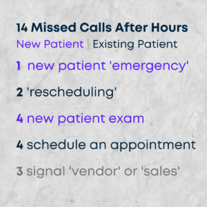 14 missed calls after hours to your dental practice - peerlogic insights